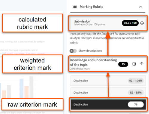 example raw criterion mark = 75, weighted criterion mark = 15, calculated rubric mark = 69.6/100